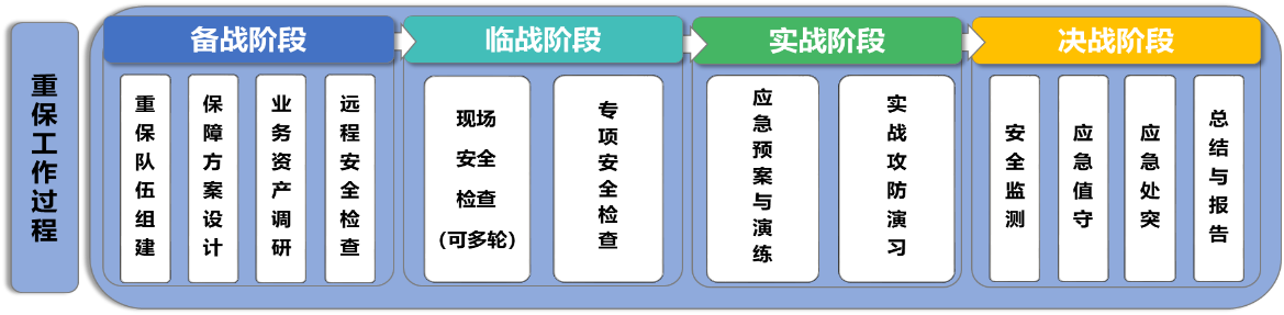 重要時期安全保障服務