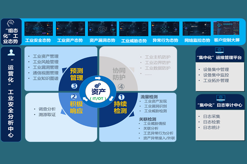 工業(yè)安全態(tài)勢(shì)感知與管理平臺(tái)