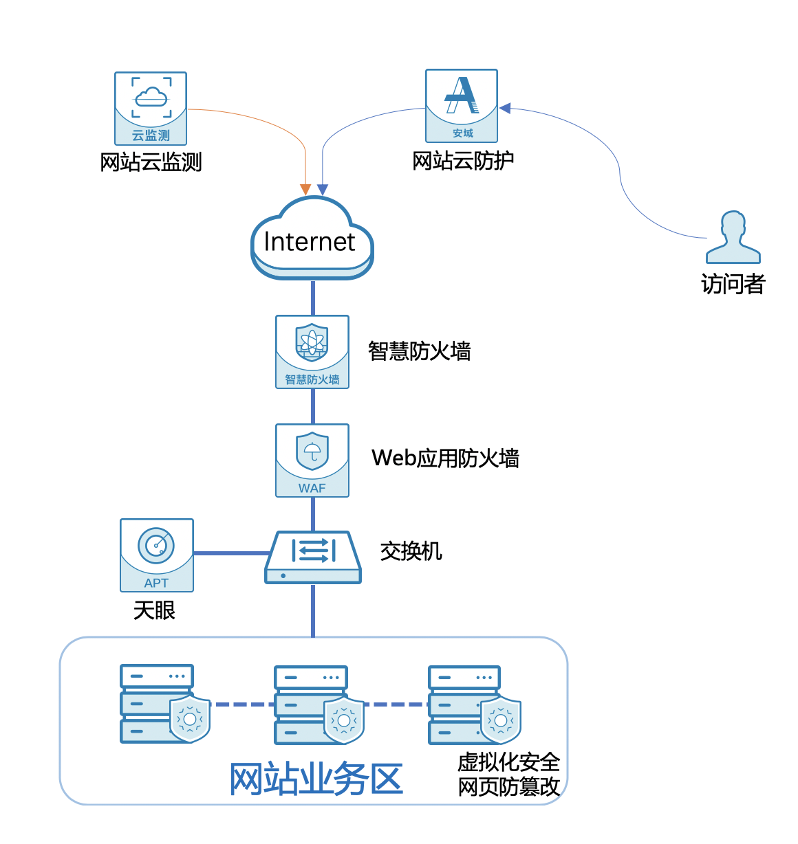 政企網站群監(jiān)測與防護方案